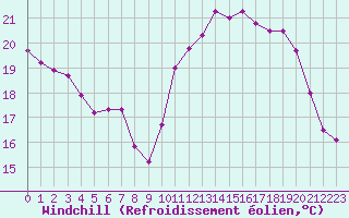 Courbe du refroidissement olien pour Villacoublay (78)