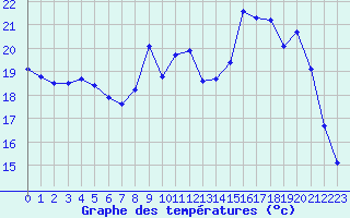 Courbe de tempratures pour Monts-sur-Guesnes (86)