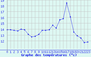 Courbe de tempratures pour Chamonix-Mont-Blanc (74)