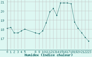 Courbe de l'humidex pour Nostang (56)