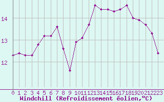 Courbe du refroidissement olien pour Herhet (Be)