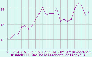 Courbe du refroidissement olien pour Cap Cpet (83)
