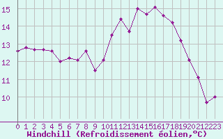 Courbe du refroidissement olien pour Solenzara - Base arienne (2B)