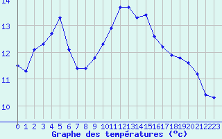 Courbe de tempratures pour Lagarrigue (81)