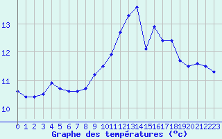 Courbe de tempratures pour Saint-Georges-d