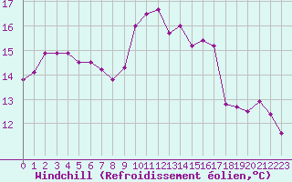 Courbe du refroidissement olien pour Cap Pertusato (2A)