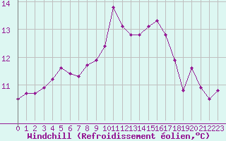 Courbe du refroidissement olien pour Cap Gris-Nez (62)