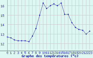 Courbe de tempratures pour Cap Corse (2B)