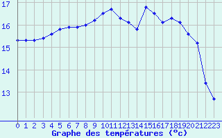 Courbe de tempratures pour Cherbourg (50)