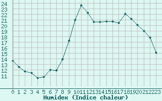 Courbe de l'humidex pour Saint-Brevin (44)