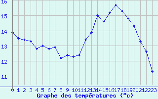 Courbe de tempratures pour Als (30)