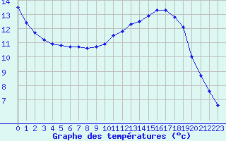 Courbe de tempratures pour Bannay (18)