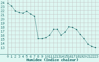 Courbe de l'humidex pour Vernouillet (78)