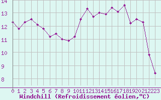 Courbe du refroidissement olien pour Lannion (22)