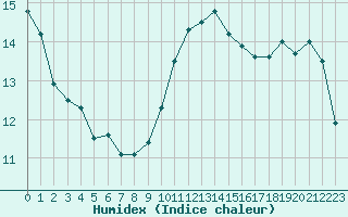 Courbe de l'humidex pour Caen (14)