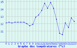 Courbe de tempratures pour Charleville-Mzires (08)