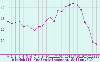 Courbe du refroidissement olien pour Noyarey (38)