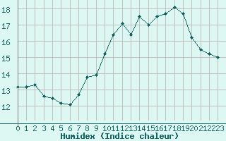 Courbe de l'humidex pour Lille (59)