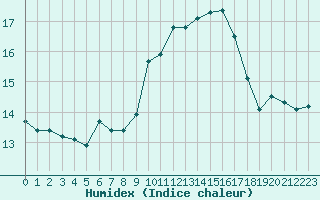 Courbe de l'humidex pour Ile Rousse (2B)