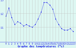 Courbe de tempratures pour Gruissan (11)