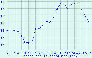 Courbe de tempratures pour Cambrai / Epinoy (62)