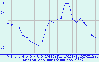 Courbe de tempratures pour Brest (29)