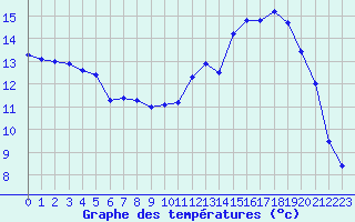 Courbe de tempratures pour Bziers Cap d