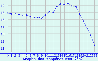Courbe de tempratures pour Vannes-Sn (56)