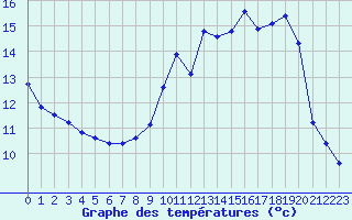 Courbe de tempratures pour Vernouillet (78)