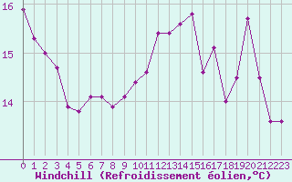 Courbe du refroidissement olien pour Ambrieu (01)