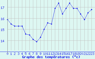 Courbe de tempratures pour Cap de la Hve (76)