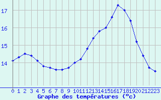 Courbe de tempratures pour Le Bourget (93)