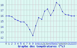 Courbe de tempratures pour Saint-Philbert-sur-Risle (27)