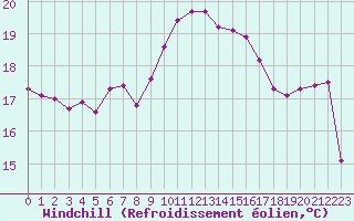 Courbe du refroidissement olien pour Saint-Cyprien (66)