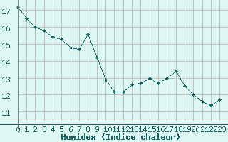 Courbe de l'humidex pour Boulogne (62)