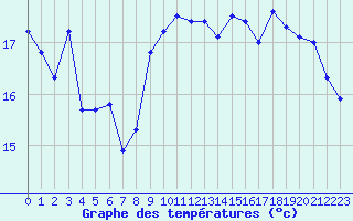 Courbe de tempratures pour Gruissan (11)