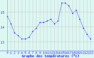 Courbe de tempratures pour Lannion (22)