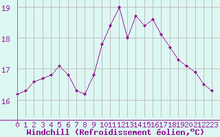 Courbe du refroidissement olien pour Amiens - Dury (80)