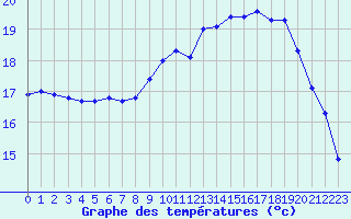 Courbe de tempratures pour Cap Gris-Nez (62)