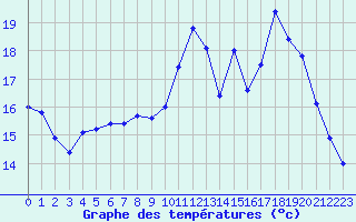 Courbe de tempratures pour Besn (44)