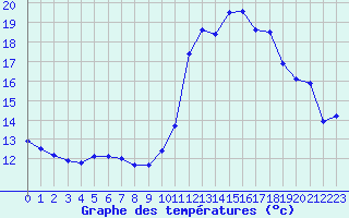 Courbe de tempratures pour Biscarrosse (40)