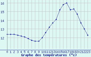 Courbe de tempratures pour Nostang (56)