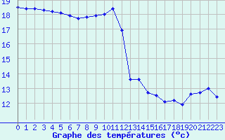 Courbe de tempratures pour Le Havre - Octeville (76)