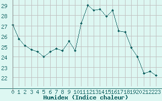 Courbe de l'humidex pour Toulouse-Francazal (31)