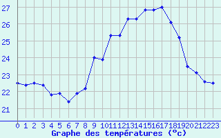 Courbe de tempratures pour Ile Rousse (2B)