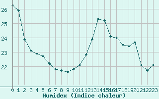 Courbe de l'humidex pour Lanvoc (29)