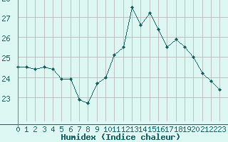 Courbe de l'humidex pour Montredon des Corbires (11)