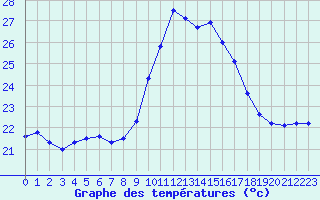 Courbe de tempratures pour Figari (2A)