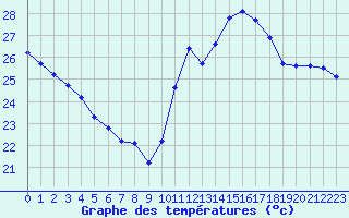 Courbe de tempratures pour Cabestany (66)