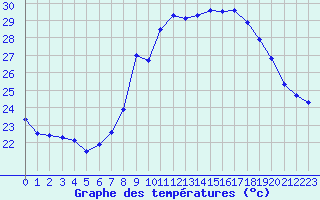 Courbe de tempratures pour Marignane (13)